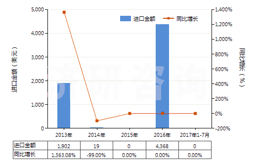2013-2017年7月中國四環(huán)素鹽(HS29413012)進口總額及增速統(tǒng)計